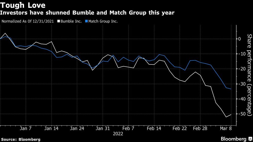Los inversionistas han rechazado a Bumble y Match Group este año Los inversionistas han rechazado a Bumble y Match Group este año