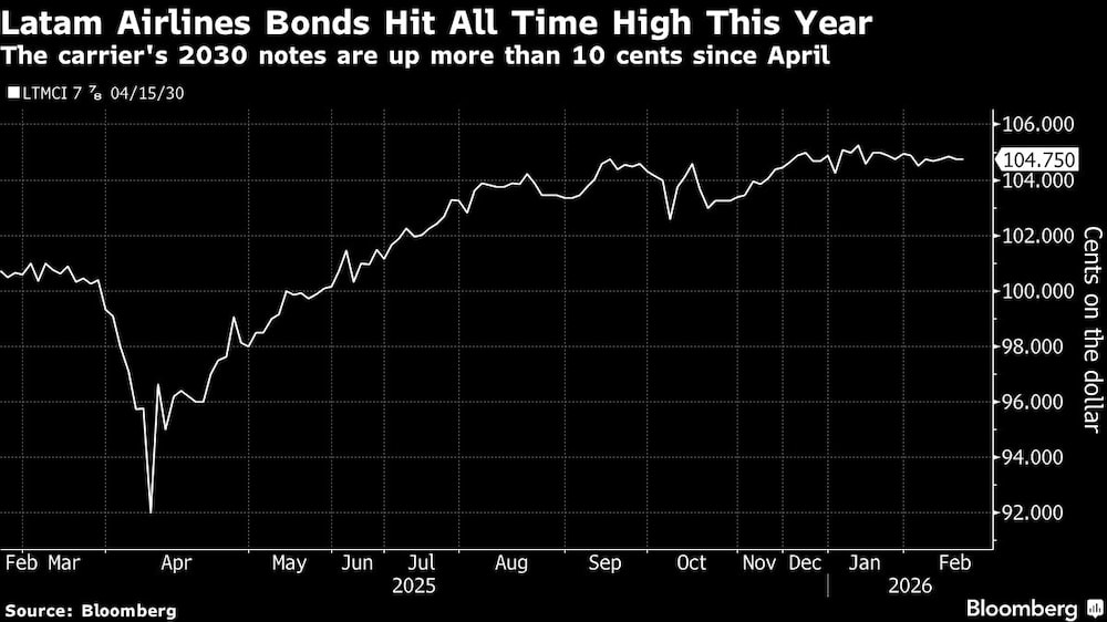 Latam Airlines Latam Airlines