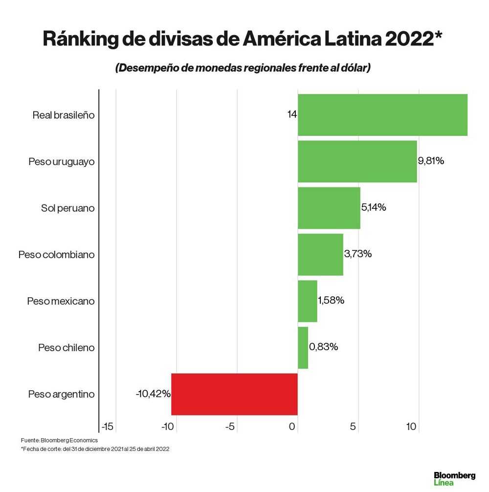 Dólar hoy en América Latina: Así va el ránking de divisas regionales en lo que va del 2022, al 25 de abril. Dólar hoy en América Latina: Así va el ránking de divisas regionales en lo que va del 2022, al 25 de abril.