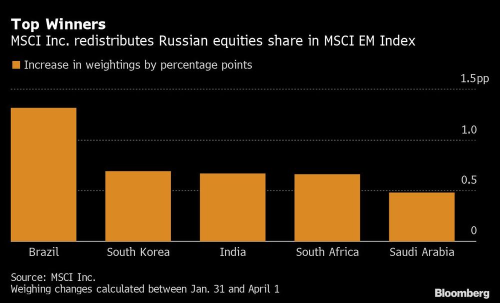 MSCI Inc. redistribuye la participación de la renta variable rusa en el índice MSCI EM MSCI Inc. redistribuye la participación de la renta variable rusa en el índice MSCI EM