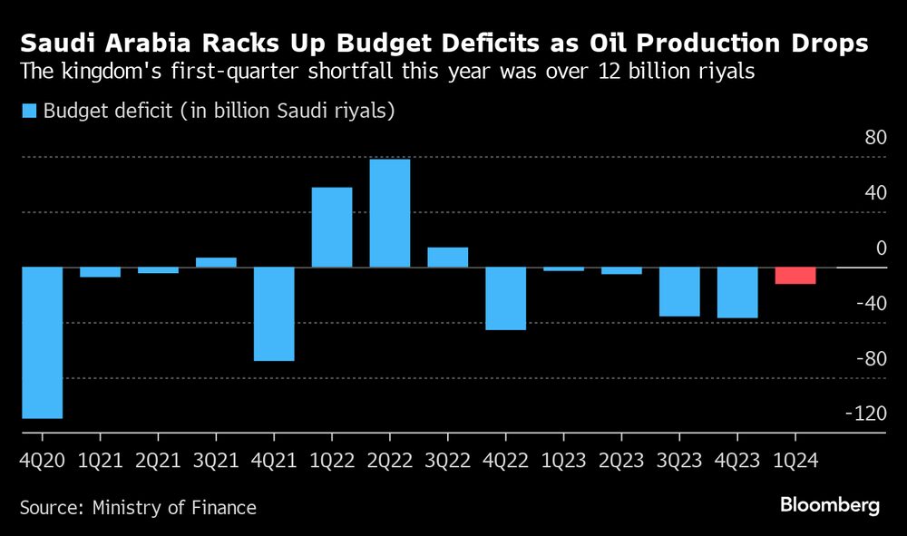 Arabia Saudí acumula déficit presupuestario al caer la producción de petróleo Arabia Saudí acumula déficit presupuestario al caer la producción de petróleo