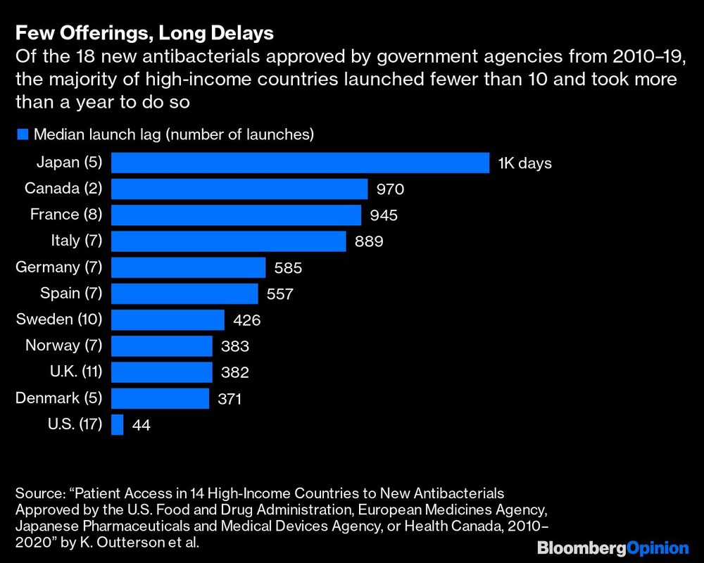 Pocas ofertas, largos retrasos
De los 18 nuevos antibacterianos aprobados por los organismos gubernamentales entre 2010 y 2019, la mayoría de los países de renta alta lanzaron menos de 10 y tardaron más de un año en hacerlo
Azul: Mediana del retraso en el lanzamiento (número de lanzamientos)
Japón, Canadá, Francia, Italia, Alemania, España, Suecia, Noruega, Reino Unido, Dinamarca, EE.UU. Pocas ofertas, largos retrasos
De los 18 nuevos antibacterianos aprobados por los organismos gubernamentales entre 2010 y 2019, la mayoría de los países de renta alta lanzaron menos de 10 y tardaron más de un año en hacerlo
Azul: Mediana del retraso en el lanzamiento (número de lanzamientos)
Japón, Canadá, Francia, Italia, Alemania, España, Suecia, Noruega, Reino Unido, Dinamarca, EE.UU.