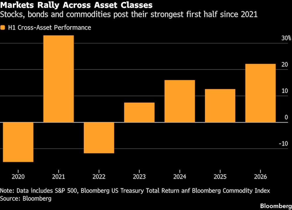 Las acciones, los bonos y las materias primas registran su mejor primer semestre desde 2021. Las acciones, los bonos y las materias primas registran su mejor primer semestre desde 2021.