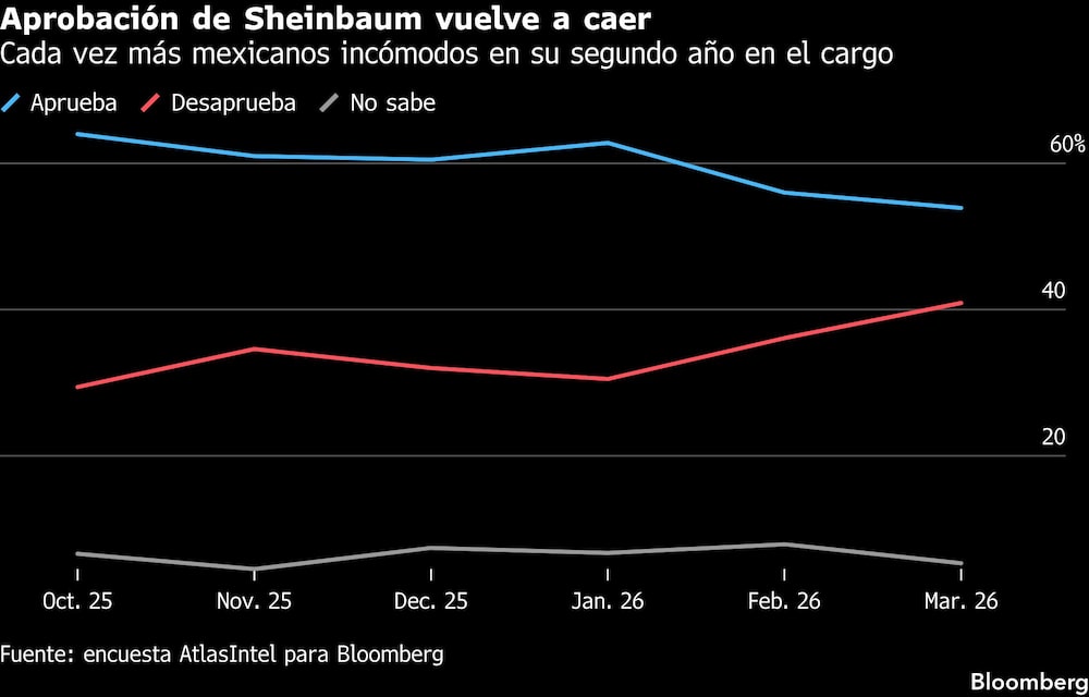 Aprobación de Sheinbaum vuelve a caer | Cada vez más mexicanos incómodos en su segundo año en el cargo Aprobación de Sheinbaum vuelve a caer | Cada vez más mexicanos incómodos en su segundo año en el cargo
