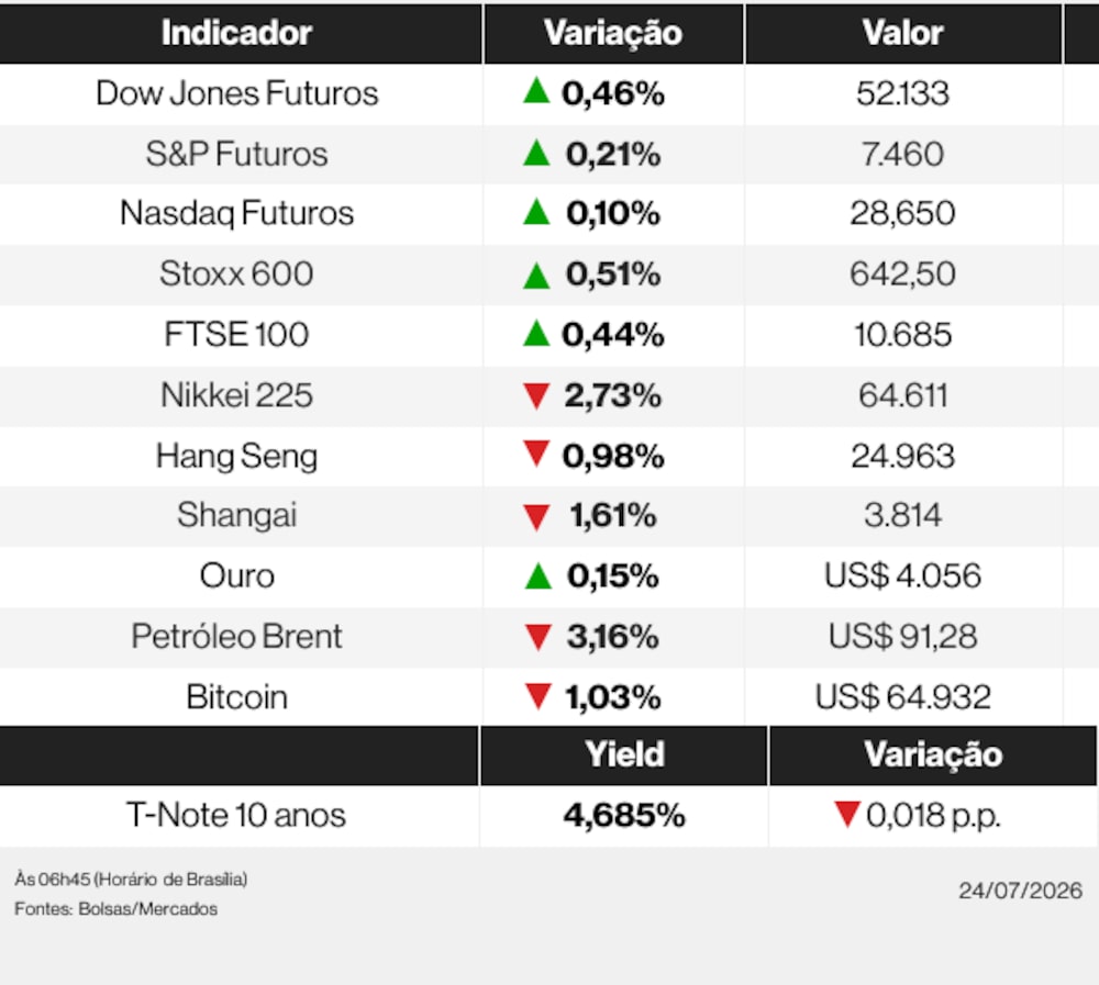 Ações globais nesta sexta-feira (24) de julho de 2026 Ações globais nesta sexta-feira (24) de julho de 2026