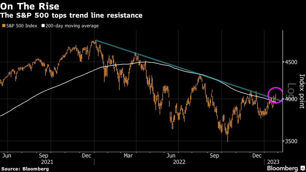 El S&P 500 supera la resistencia de la línea de tendencia El S&P 500 supera la resistencia de la línea de tendencia