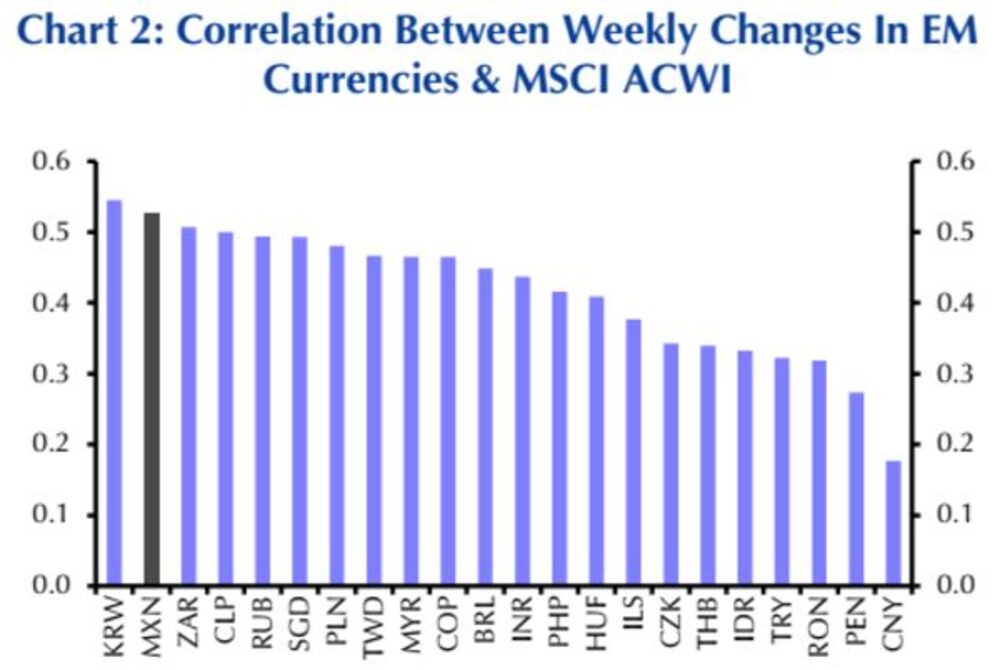 Correlación entre cambios semanales de divisas emergentes y el MSCI ACWI Correlación entre cambios semanales de divisas emergentes y el MSCI ACWI