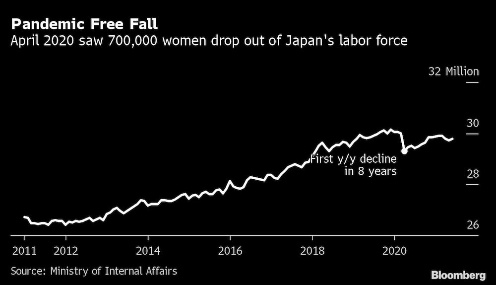 Caída libre pandémica
En abril de 2020, 700.000 mujeres abandonaron la población activa en Japón Caída libre pandémica
En abril de 2020, 700.000 mujeres abandonaron la población activa en Japón