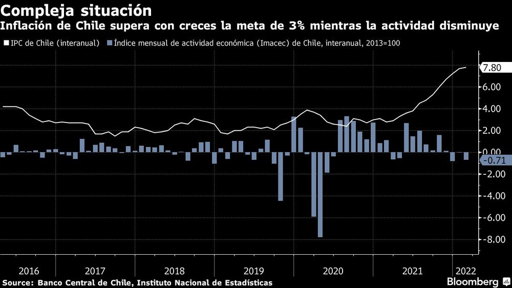 Inflación de Chile supera con creces la meta de 3% mientras la actividad disminuye Inflación de Chile supera con creces la meta de 3% mientras la actividad disminuye