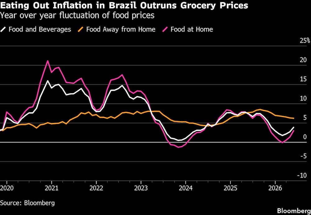 Variação anual dos preços dos alimentos (Fonte: Bloomberg) Variação anual dos preços dos alimentos (Fonte: Bloomberg)