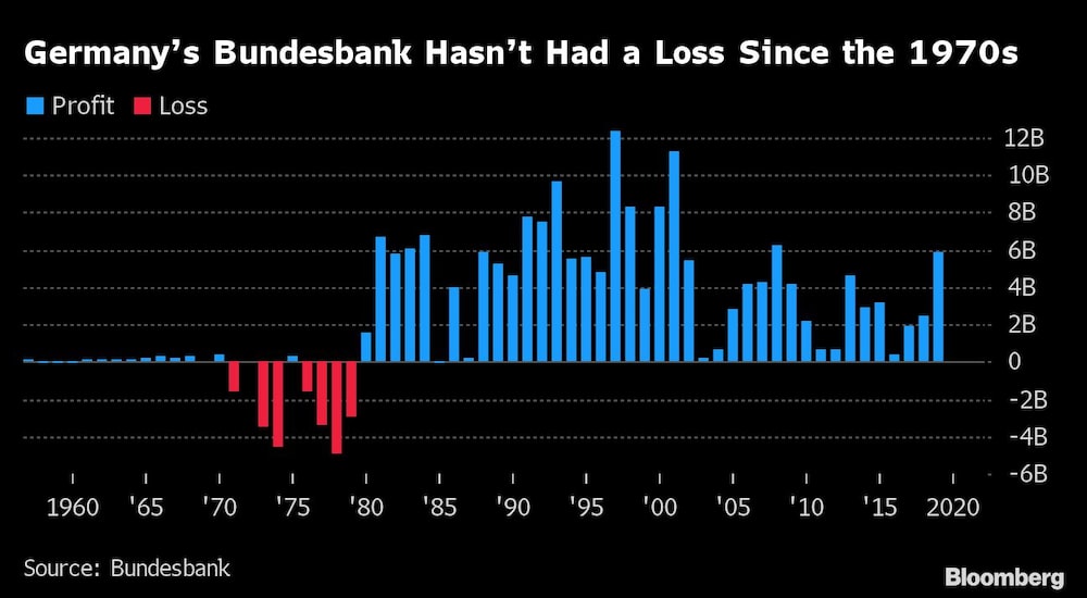 El Bundesbank alemán no ha registrado pérdidas desde los años setenta El Bundesbank alemán no ha registrado pérdidas desde los años setenta