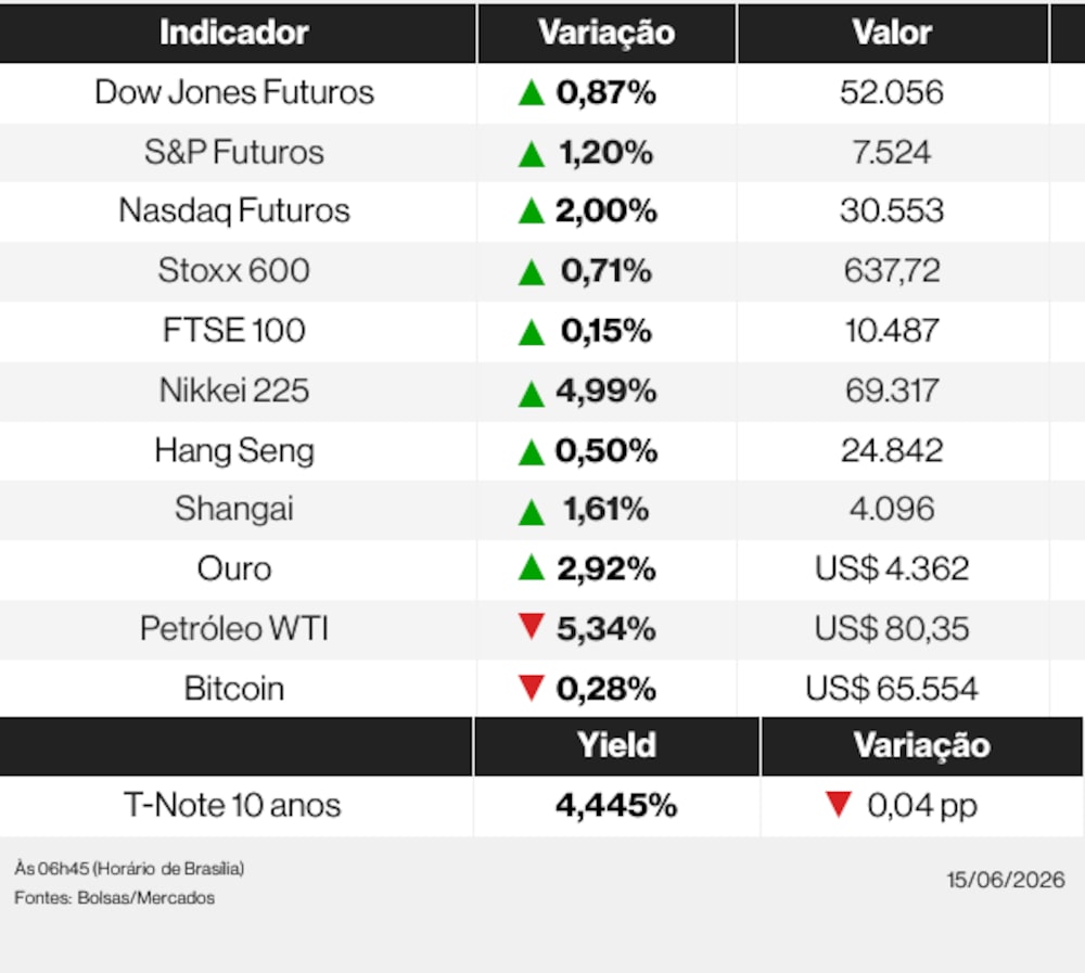 Ações globais nesta segunda-feira (15) de junho de 2026 Ações globais nesta segunda-feira (15) de junho de 2026