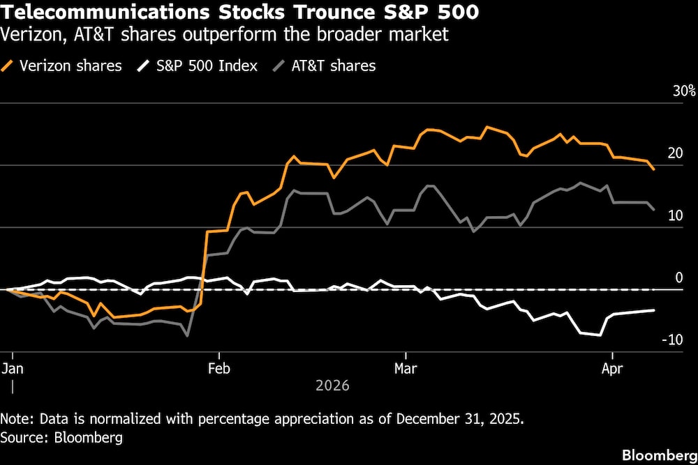 Las acciones del sector de las telecomunicaciones superan con creces al S&P 500. Las acciones del sector de las telecomunicaciones superan con creces al S&P 500.