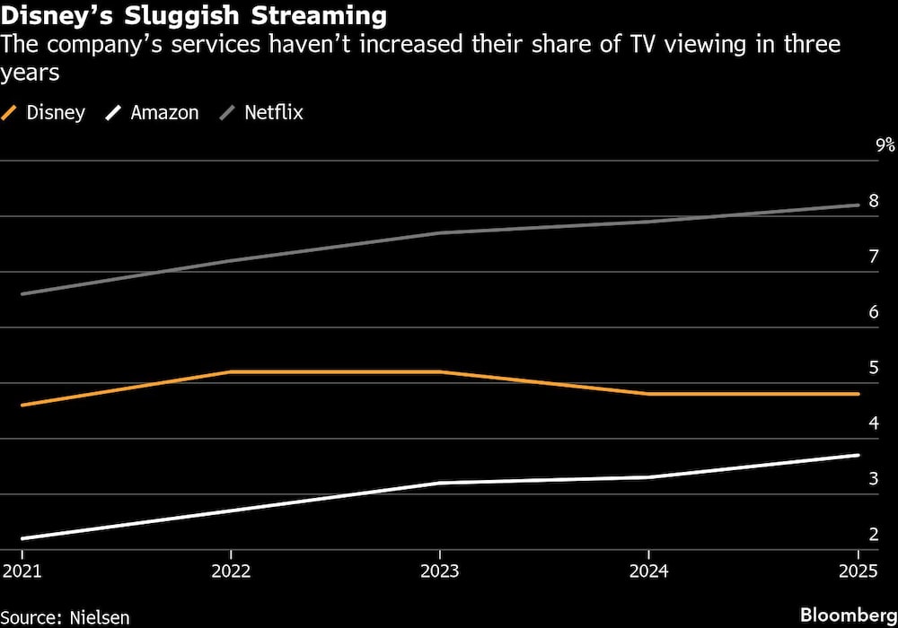 Disneys Sluggish Streaming | The companys services havent increased their share of TV viewing in three years Disneys Sluggish Streaming | The companys services havent increased their share of TV viewing in three years