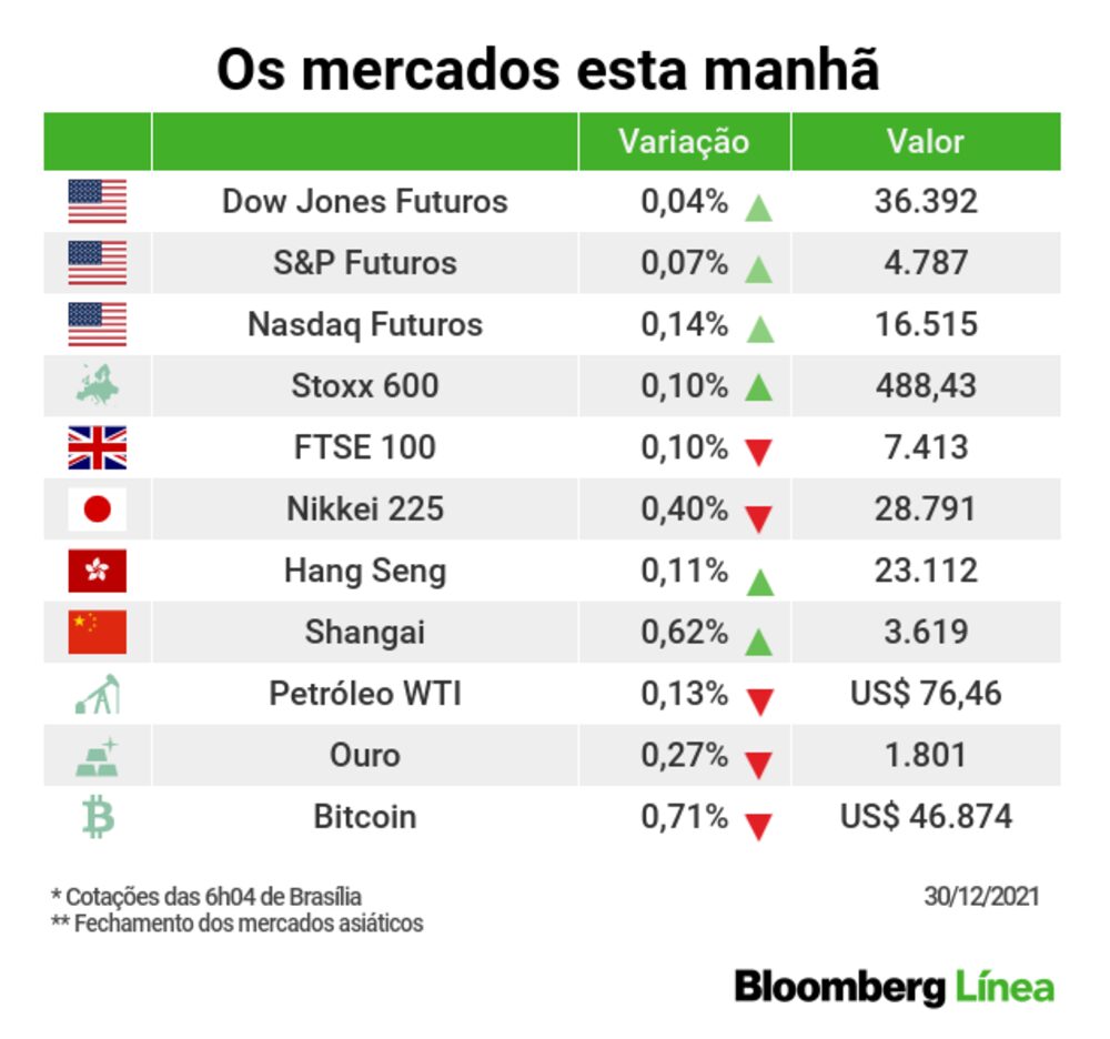 Um panorama dos principais mercados nesta que será a última sessão do ano para muitos Um panorama dos principais mercados nesta que será a última sessão do ano para muitos