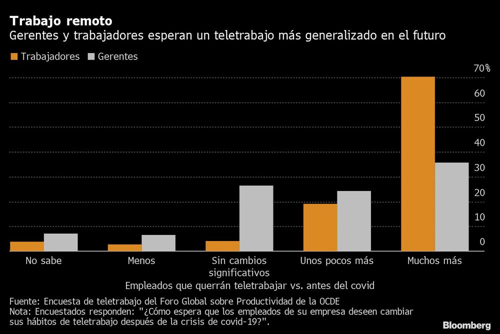 Modelo híbrido. Los empleados como los gerentes dijeron que consideran que trabajar desde casa durante la pandemia fue positivo para el desempeño y el bienestar, reveló un informe de la OCDE. Se prevé que la proporción de personal que trabaja de forma remota al menos un día a la semana será mucho mayor que antes de la pandemia. Fuente: Bloomberg. Modelo híbrido. Los empleados como los gerentes dijeron que consideran que trabajar desde casa durante la pandemia fue positivo para el desempeño y el bienestar, reveló un informe de la OCDE. Se prevé que la proporción de personal que trabaja de forma remota al menos un día a la semana será mucho mayor que antes de la pandemia. Fuente: Bloomberg.
