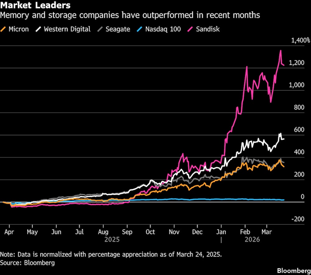 Las empresas del sector de la memoria y el almacenamiento han obtenido unos resultados superiores a la media en los últimos meses. Las empresas del sector de la memoria y el almacenamiento han obtenido unos resultados superiores a la media en los últimos meses.