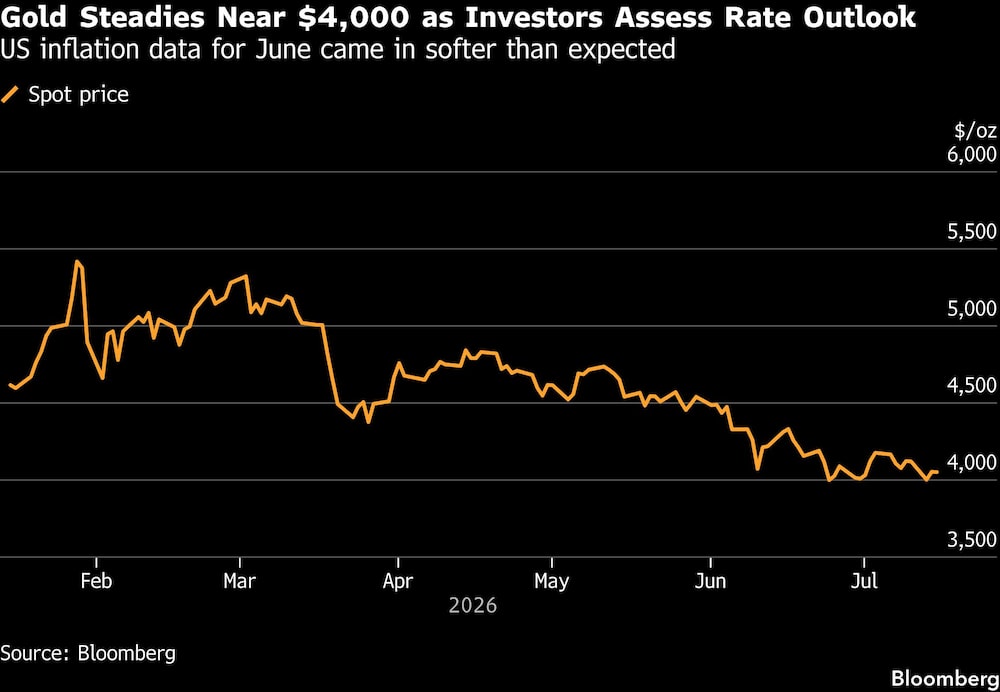 Gold Steadies Near $4,000 as Investors Assess Rate Outlook | US inflation data for June came in softer than expected. Gold Steadies Near $4,000 as Investors Assess Rate Outlook | US inflation data for June came in softer than expected.