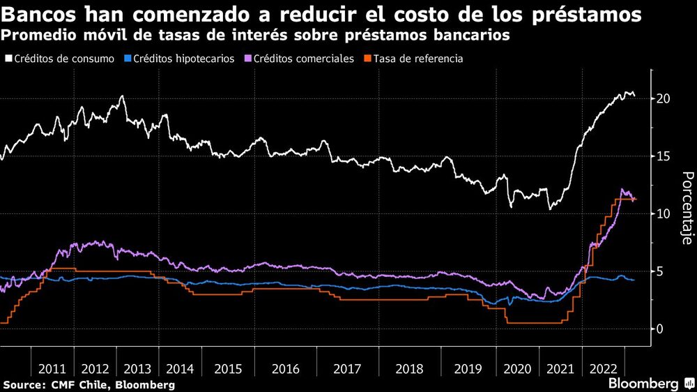 Bancos han comenzado a reducir el costo de los préstamos | Promedio móvil de tasas de interés sobre préstamos bancarios Bancos han comenzado a reducir el costo de los préstamos | Promedio móvil de tasas de interés sobre préstamos bancarios