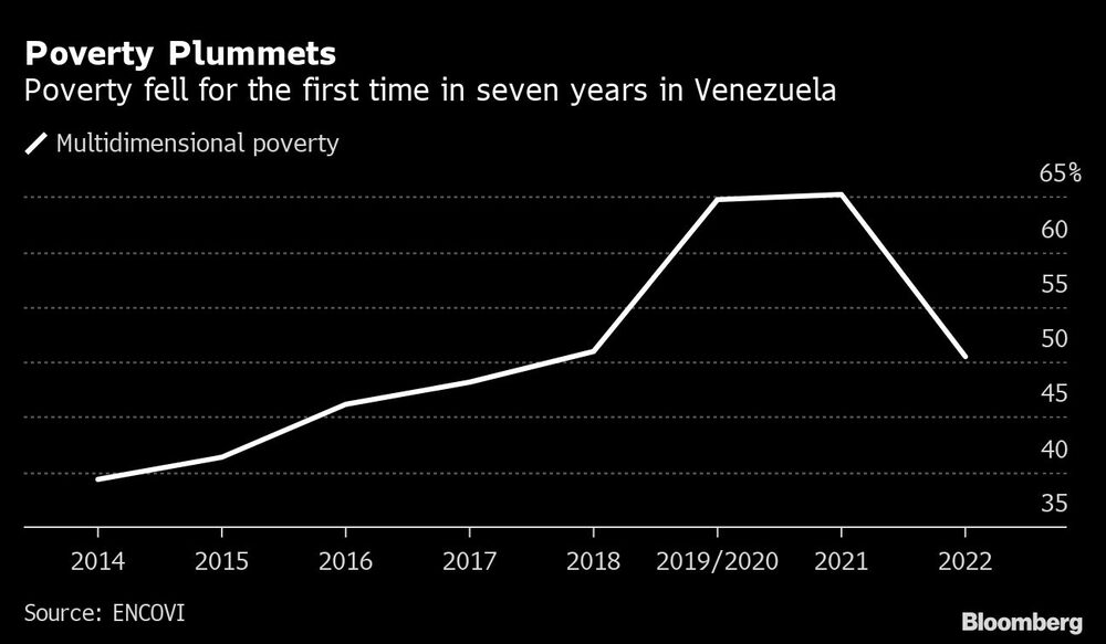 La pobreza cayó por primera vez en siete años en Venezuela La pobreza cayó por primera vez en siete años en Venezuela