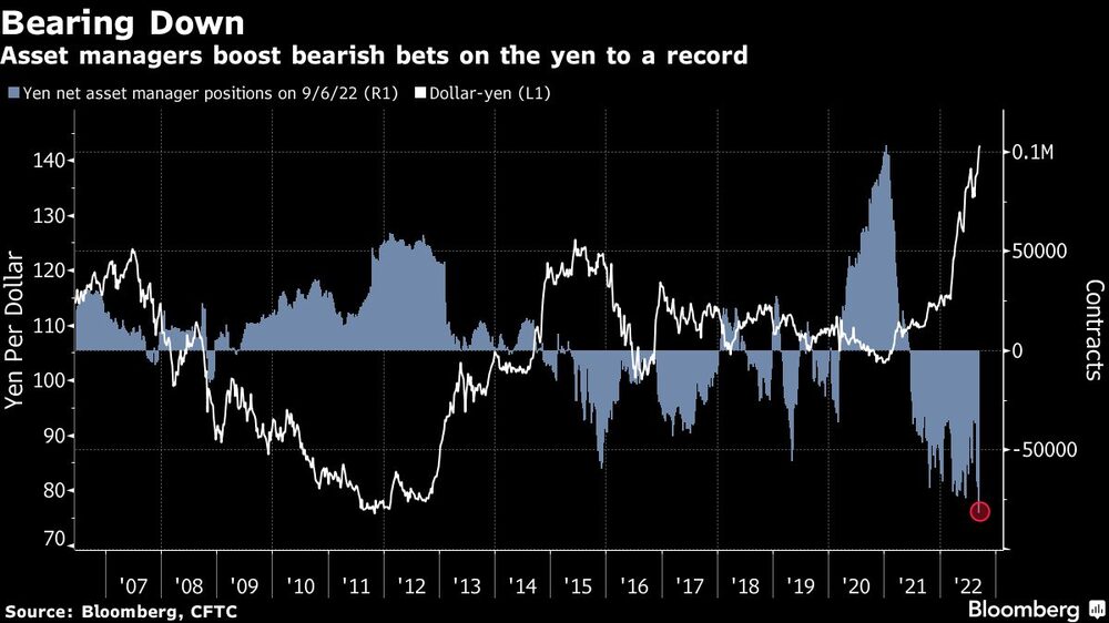 Los gestores de activos aumentan las apuestas bajistas sobre el yen hasta un récord Los gestores de activos aumentan las apuestas bajistas sobre el yen hasta un récord