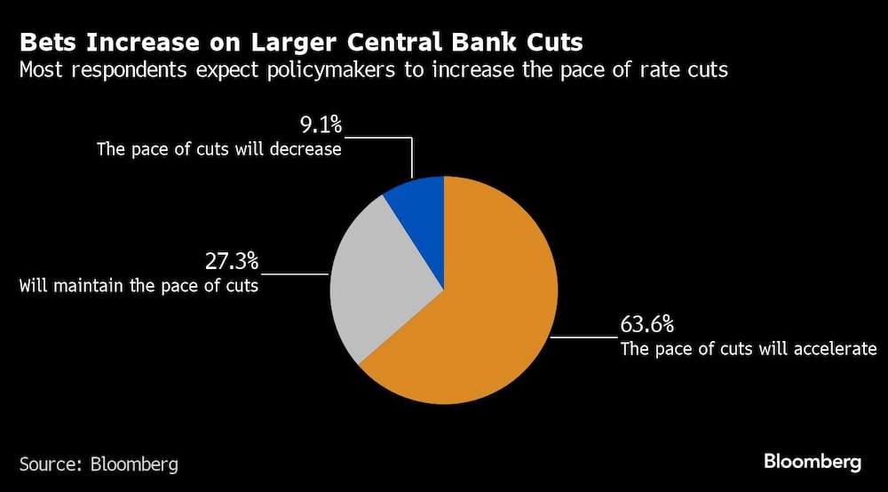 Gráfico del aumento de las apuestas por mayores recortes de los bancos centrales Gráfico del aumento de las apuestas por mayores recortes de los bancos centrales