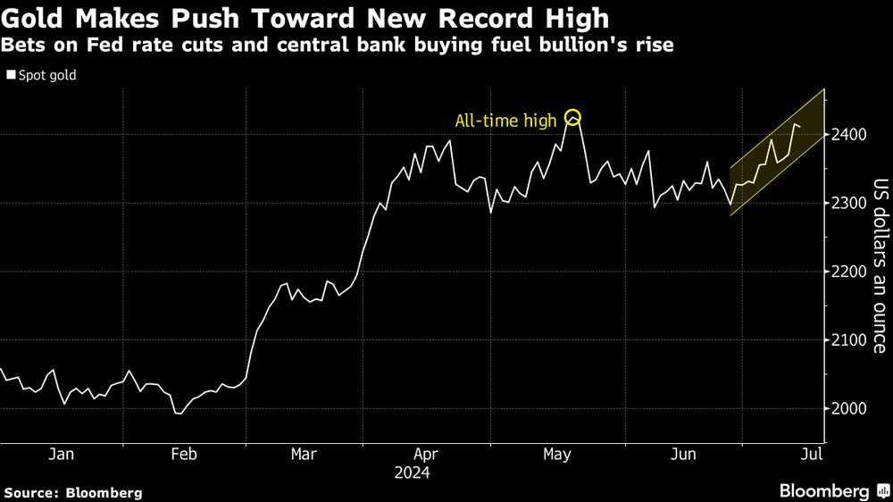 El precio del oro se acerca a máximo basados en las previsiones sobre posibles recortes de tasas de la Reserva Federal . El precio del oro se acerca a máximo basados en las previsiones sobre posibles recortes de tasas de la Reserva Federal .