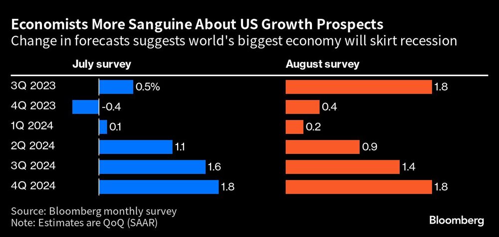 Los economistas son más optimistas sobre el crecimiento de EE.UU. Los economistas son más optimistas sobre el crecimiento de EE.UU.