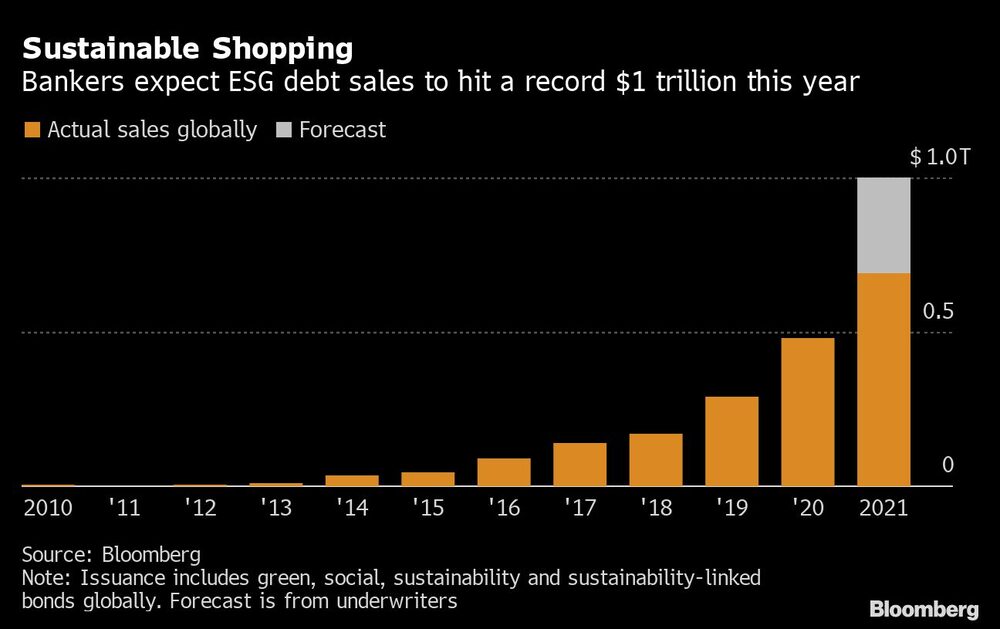 Banqueros esperan que la emisión de deuda ESG ascienda a un récord de US$1 billón este año Banqueros esperan que la emisión de deuda ESG ascienda a un récord de US$1 billón este año
