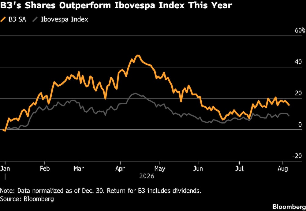 Ações da B3 superam o índice Ibovespa neste ano Ações da B3 superam o índice Ibovespa neste ano