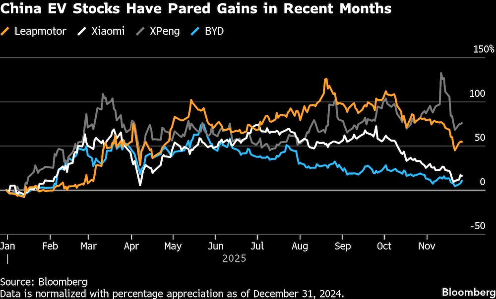 Las acciones chinas de vehículos eléctricos han recortado sus ganancias en los últimos meses. Las acciones chinas de vehículos eléctricos han recortado sus ganancias en los últimos meses.