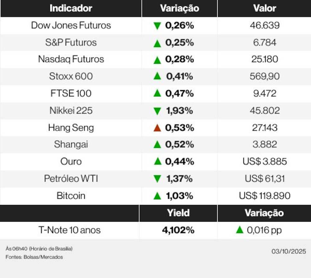 Abertura dos mercados em 3/10/2025 Abertura dos mercados em 3/10/2025