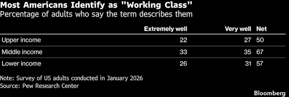 La mayoría de los estadounidenses se identifican como "clase trabajadora". La mayoría de los estadounidenses se identifican como "clase trabajadora".