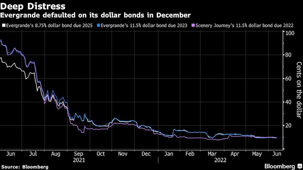 Evergrande entró en impago de sus bonos denominados en dólares en diciembre pasado Evergrande entró en impago de sus bonos denominados en dólares en diciembre pasado