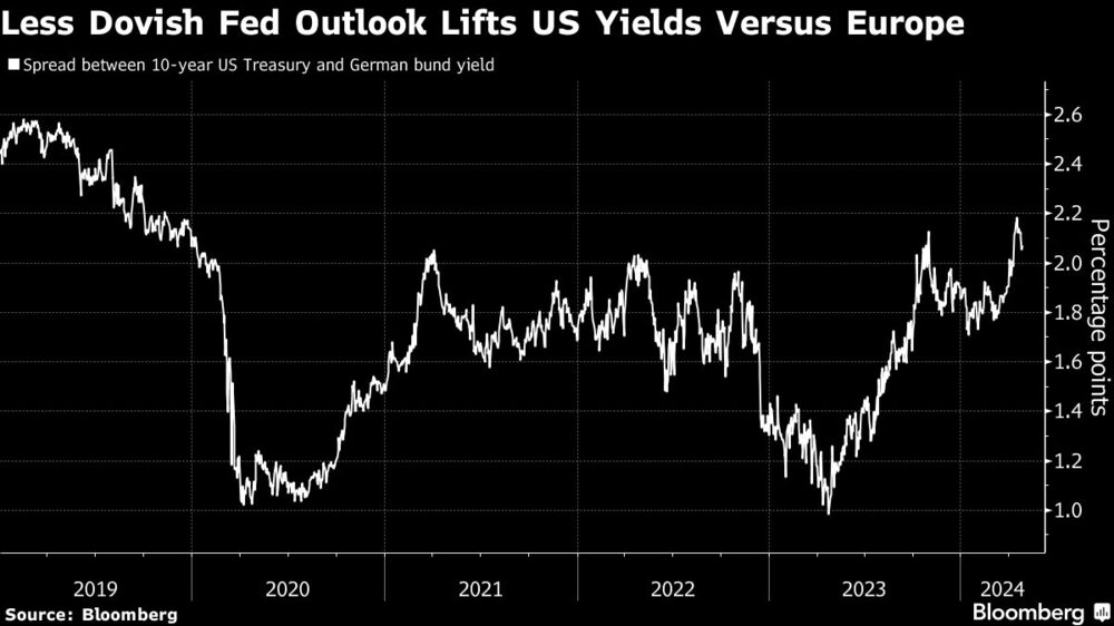 Gráfica de perspectiva de renimientos Gráfica de perspectiva de renimientos