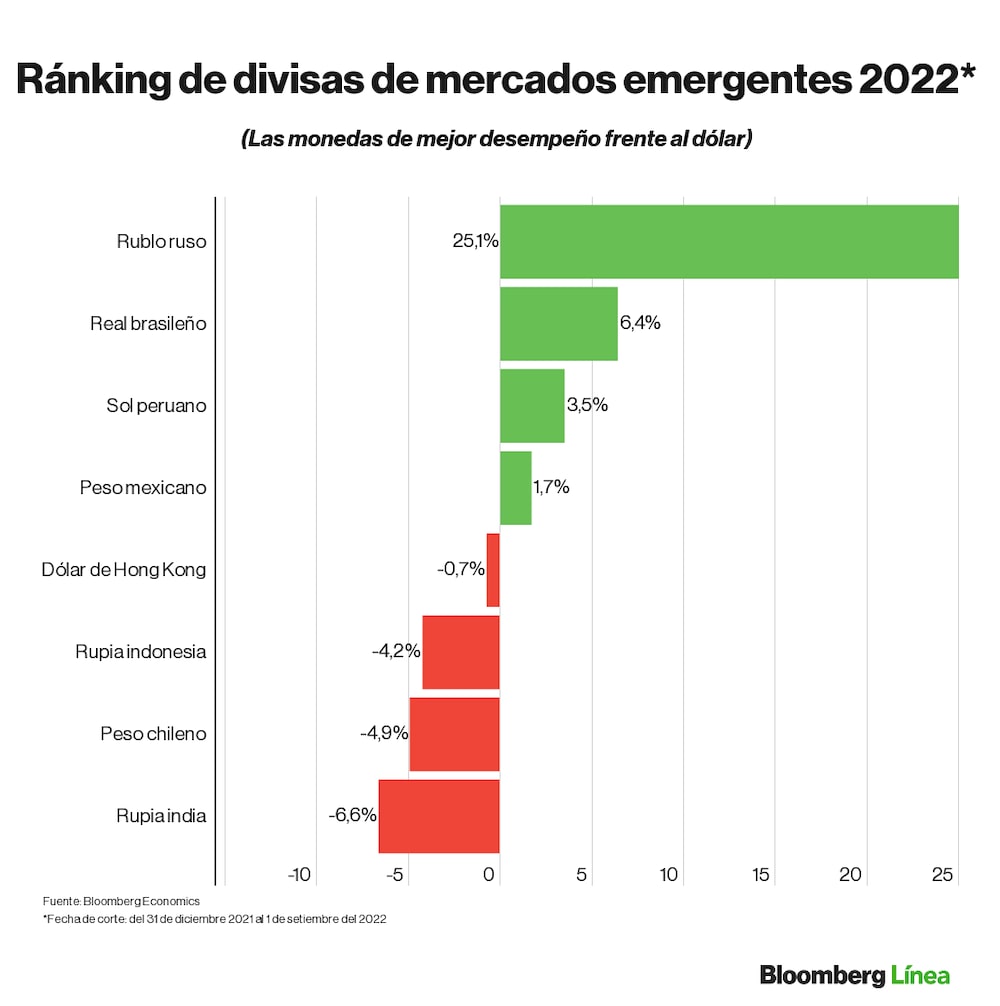 Dólar hoy: Ranking de divisas de mercados emergentes y latinoamericanos en lo que va del 2022. Dólar hoy: Ranking de divisas de mercados emergentes y latinoamericanos en lo que va del 2022.