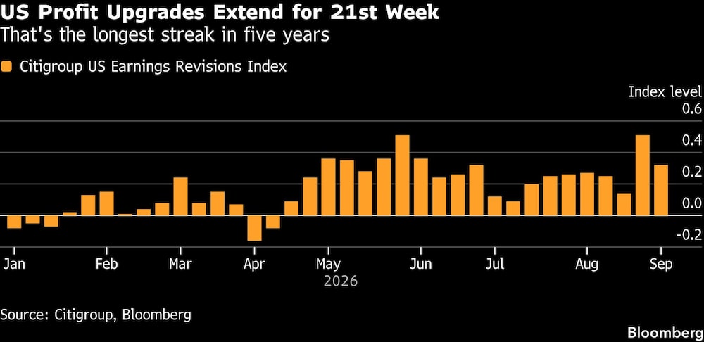 US Profit Upgrades Extend for 21st Week | That's the longest streak in five years US Profit Upgrades Extend for 21st Week | That's the longest streak in five years