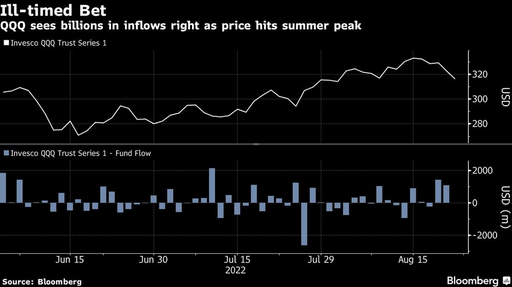 Investidores voltam a aportar recursos no ETF QQQ, mas ele começa a devolver parte dos ganhos dos últimos meses Investidores voltam a aportar recursos no ETF QQQ, mas ele começa a devolver parte dos ganhos dos últimos meses