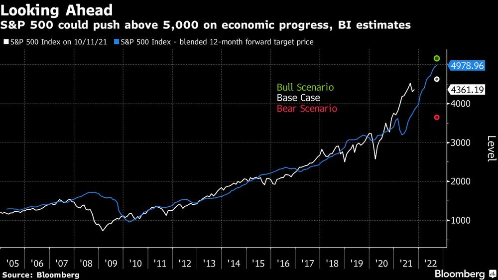 Estimativas indicam que S&P 500 pode ultrapassar 5 mil pontos com progresso da economia Estimativas indicam que S&P 500 pode ultrapassar 5 mil pontos com progresso da economia