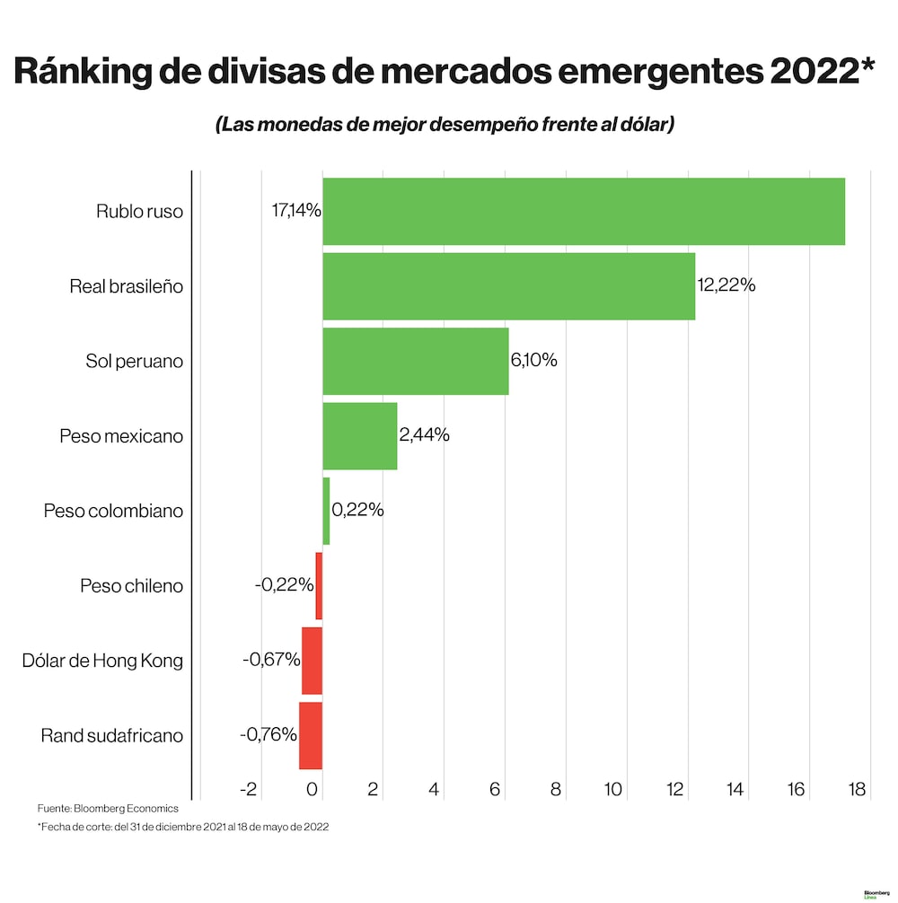 Dólar hoy: ránking de divisas de Latinoamérica en lo que va del 2022. Dólar hoy: ránking de divisas de Latinoamérica en lo que va del 2022.