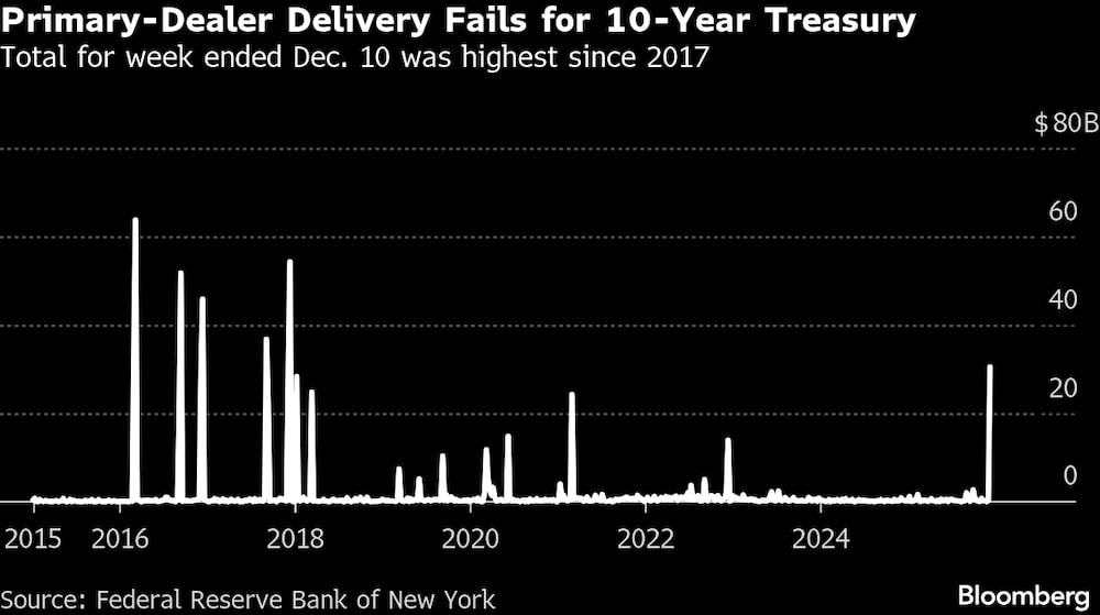 El total de la semana que finalizó el 10 de diciembre fue el más alto desde 2017. El total de la semana que finalizó el 10 de diciembre fue el más alto desde 2017.
