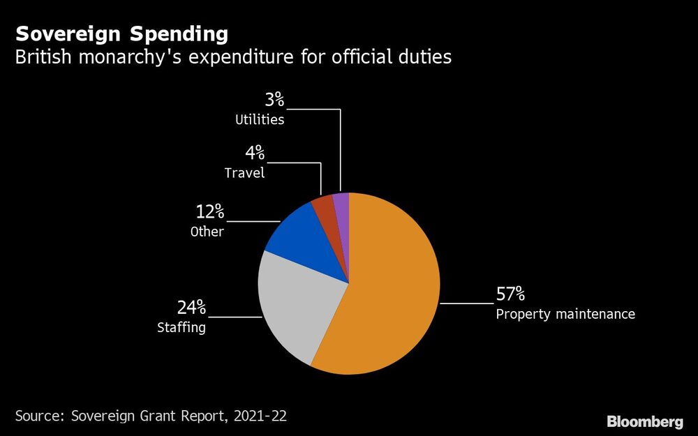 Los gastos de la monarquía británica para sus funciones oficiales Los gastos de la monarquía británica para sus funciones oficiales