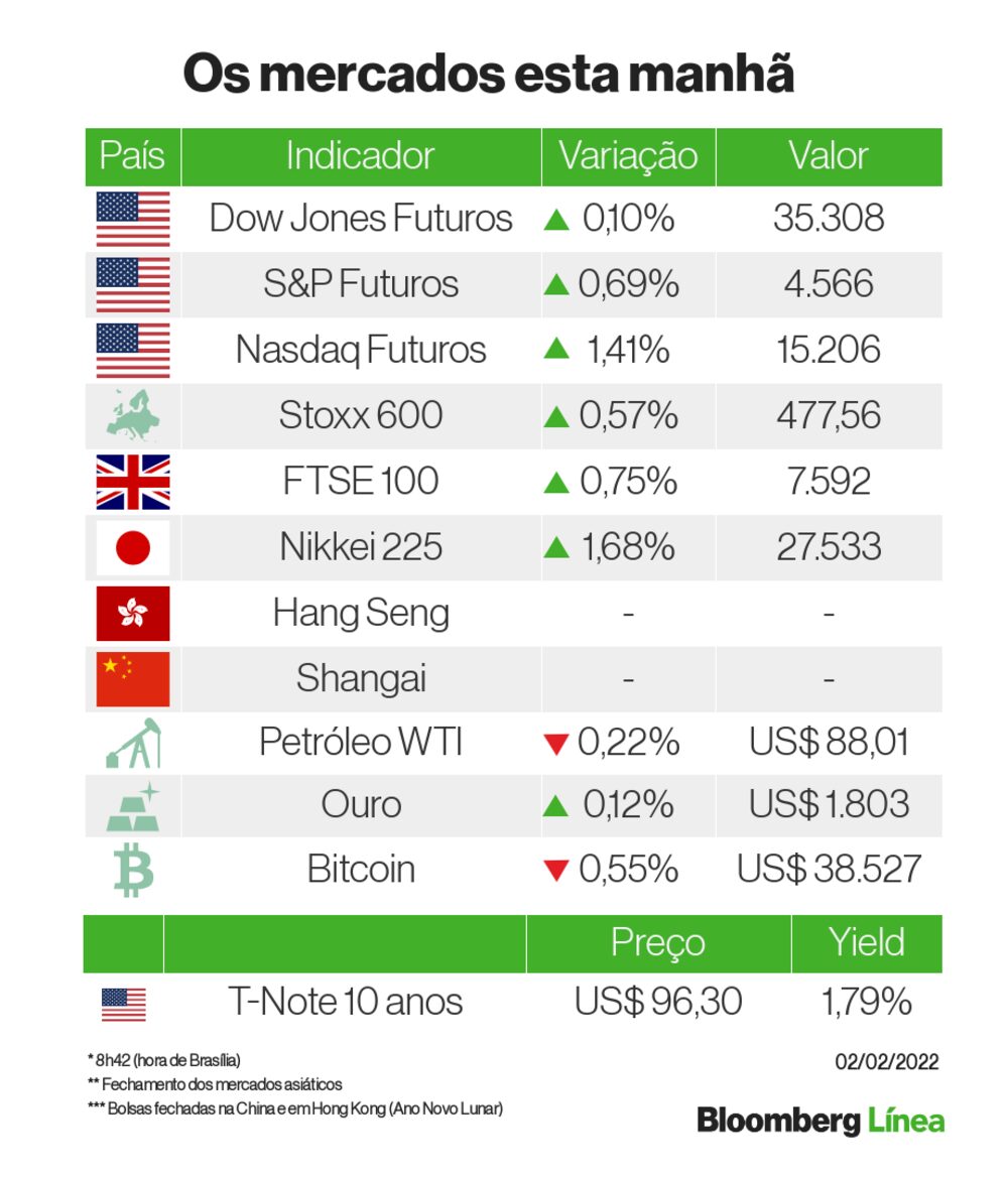 Um retrato dos mercados esta manhã Um retrato dos mercados esta manhã