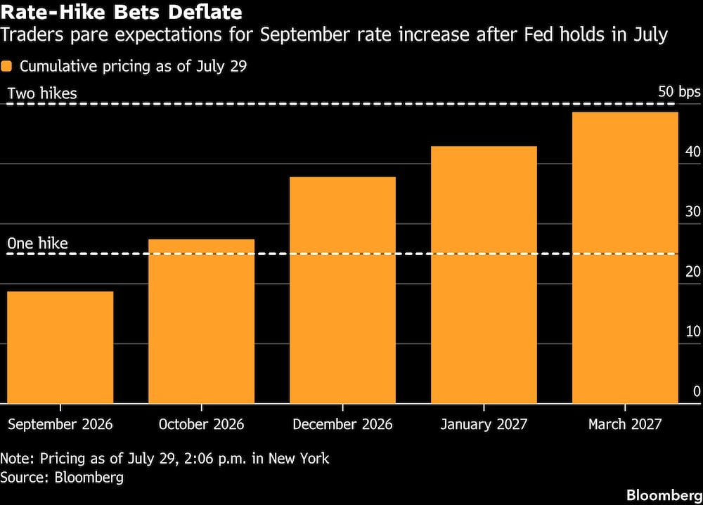 Rate-Hike Bets Deflate | Traders pare expectations for September rate increase after Fed holds in July Rate-Hike Bets Deflate | Traders pare expectations for September rate increase after Fed holds in July