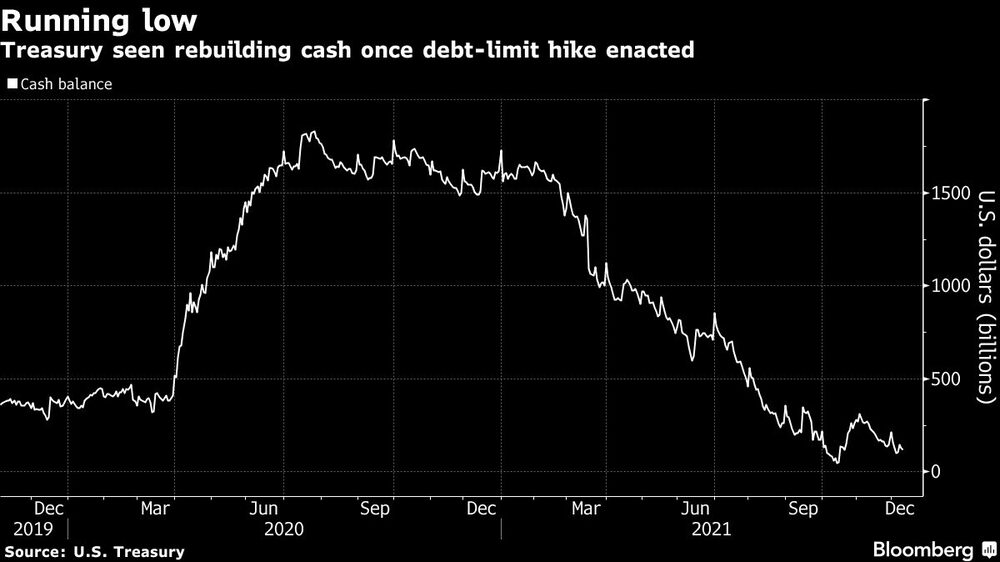 El Tesoro se ve reconstruyendo la tesorería una vez promulgada la subida del límite de la deuda El Tesoro se ve reconstruyendo la tesorería una vez promulgada la subida del límite de la deuda