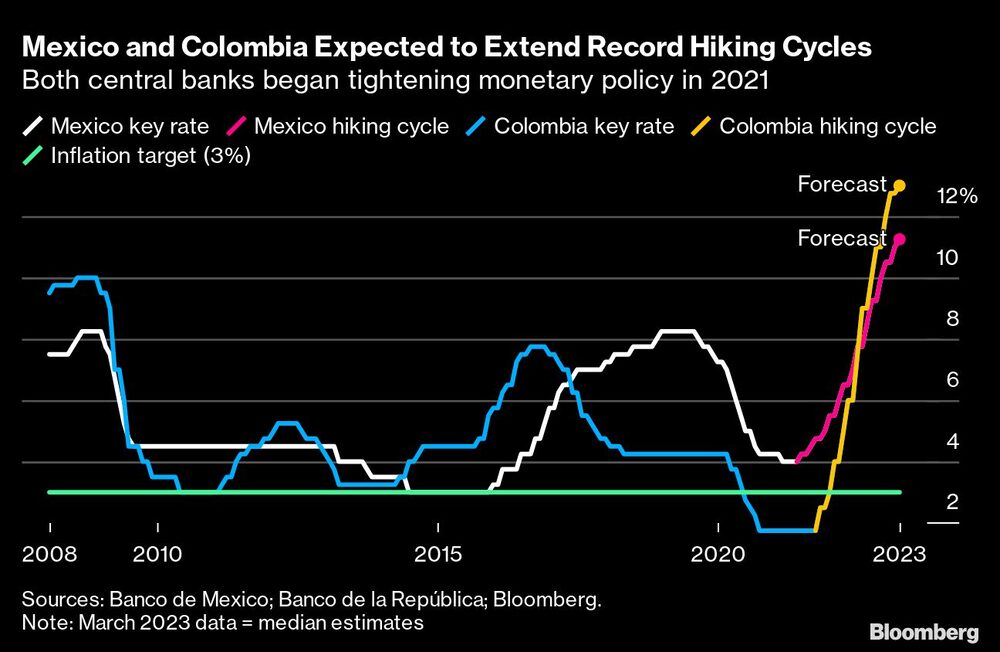 Ambos bancos centrales comenzaron a endurecer su política monetaria en 2021 Ambos bancos centrales comenzaron a endurecer su política monetaria en 2021