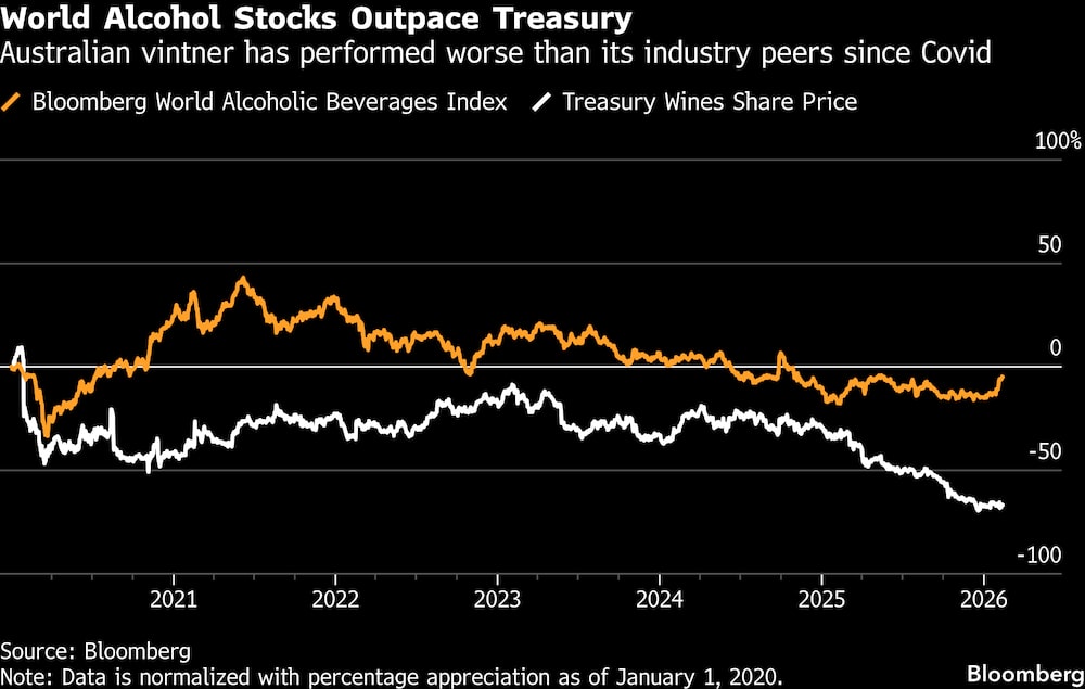 Ações da Treasury caíram mais do que a de outras empresas que produzem bebidas alcoólicas Ações da Treasury caíram mais do que a de outras empresas que produzem bebidas alcoólicas