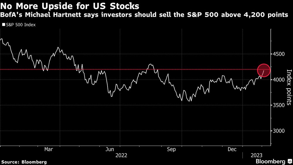 Estrategista do BofA diz que investidores devem vender o S&P quando este atingir os 4.200 pontos Estrategista do BofA diz que investidores devem vender o S&P quando este atingir os 4.200 pontos