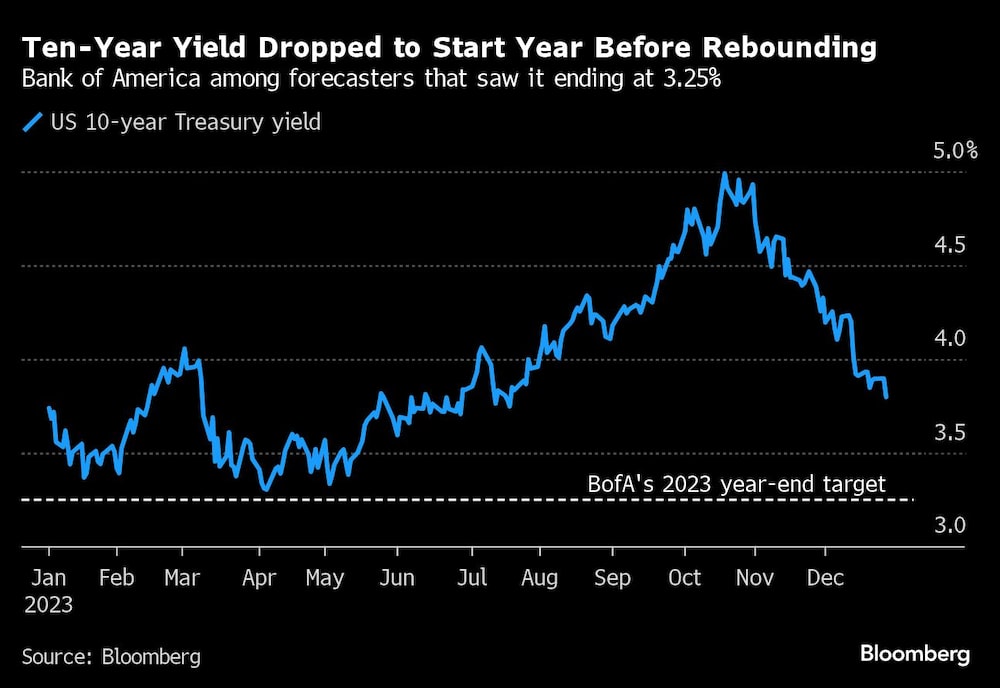 Bank of America, entre los pronosticadores que lo situaban en el 3,25%. Bank of America, entre los pronosticadores que lo situaban en el 3,25%.