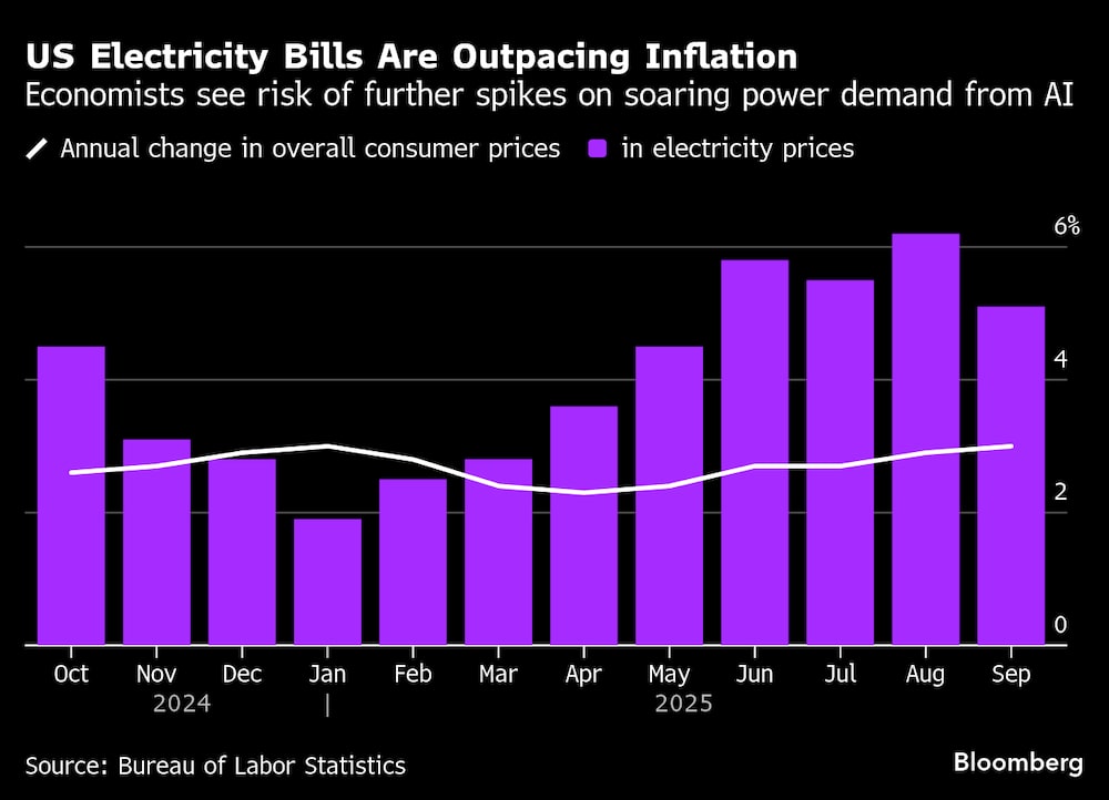 Los economistas ven el riesgo de nuevos picos debido a la demanda de energía por parte de la IA. Los economistas ven el riesgo de nuevos picos debido a la demanda de energía por parte de la IA.
